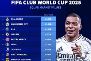 在线下注-世俱杯球队身价排行:皇马13.3亿欧居首 迈阿密第21 榜尾仅500万