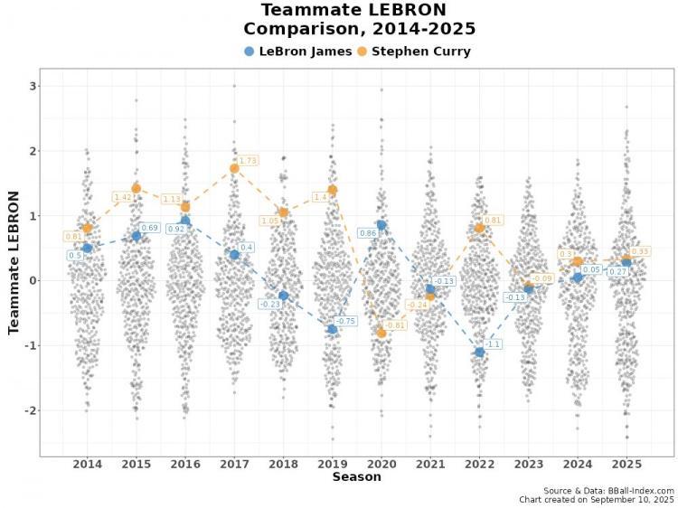 百家乐app-高阶数据比较14-25年间詹姆斯vs库里队友：詹姆斯仅两年队友占优